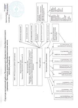 Структура методической работы на 2023-2024 учебный год